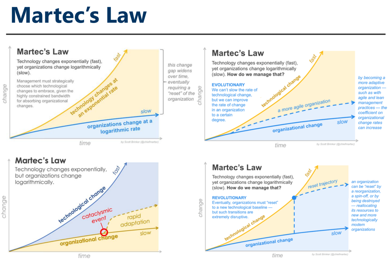 PDF p.9: Martec's Law 그래프 (기술 변화 vs 조직 변화)